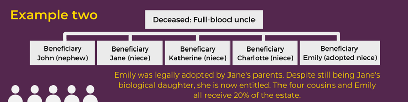 Intestacy blog distribution examples (2)