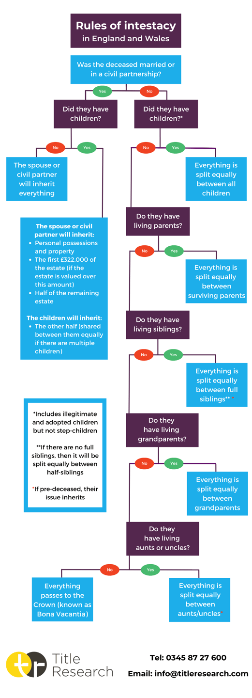 Intestacy flowchart