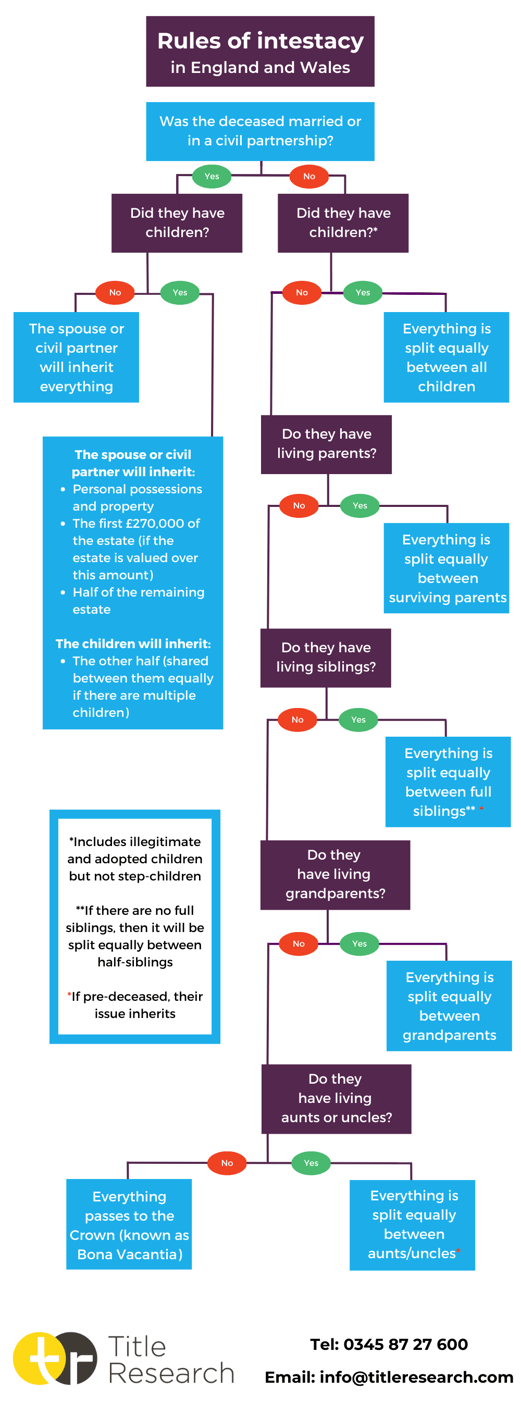 Intestacy rules flowchart
